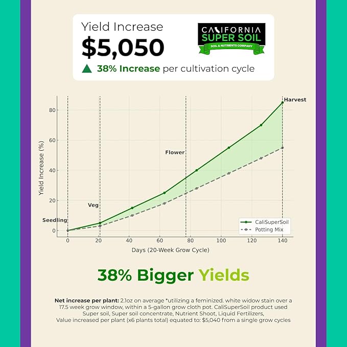 The Bud Grower | Premium 100% Organic Super Soil Concentrate | 5 lbs of Premium Soil Concentrate & Rapid Rooters | All-in-One Soil Amendment