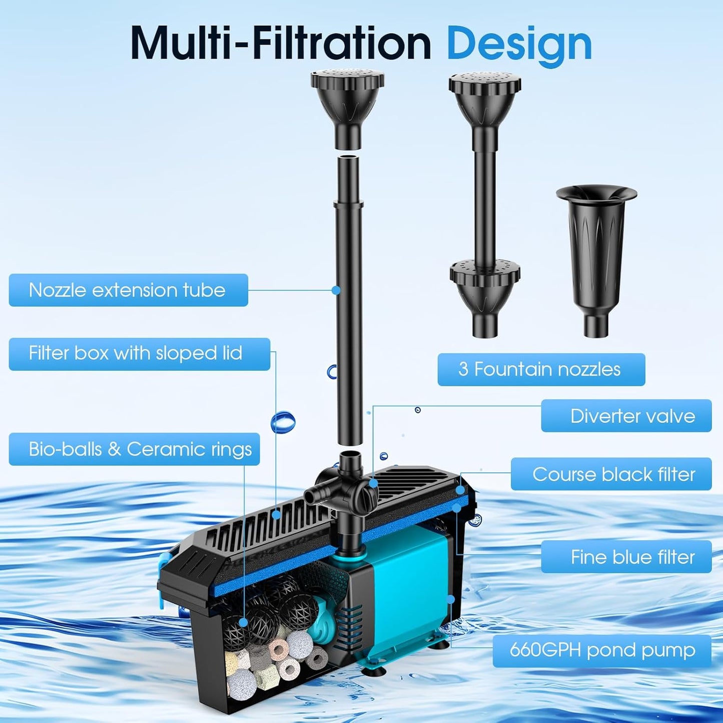 POPOSOAP Pond Filter with Pump Fountain Kits, 660GPH Pond Filter with 40W Pond Pump & Fountain Kit, Koi Pond Filters for Outdoor Ponds Clean, Clear, and Add Water Features(Corded Electric)