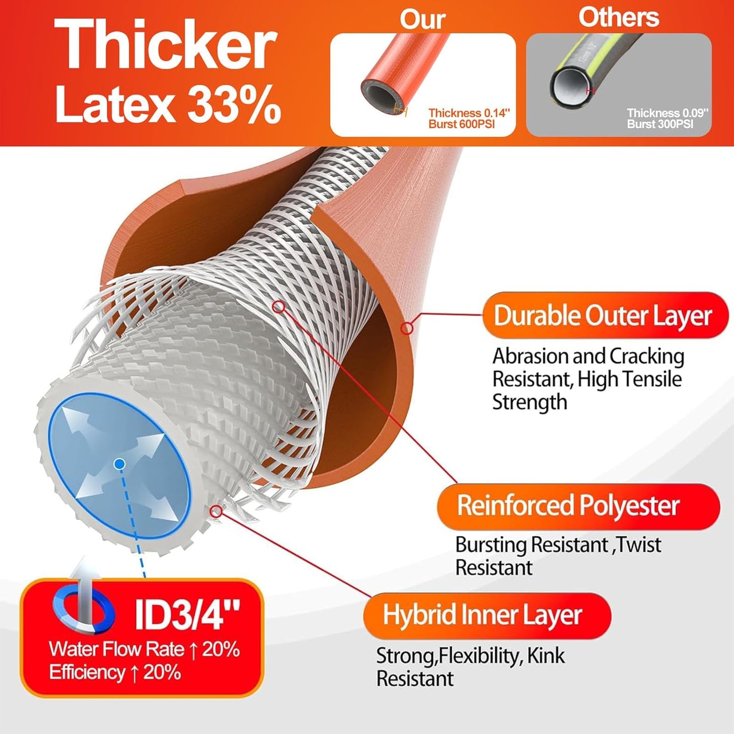 Garden Water Hose 50 ft x 3/4 in Heavy Duty, Flexible and Lightweight, Burst 600 psi, Kink-less Hybrid Rubber Pipe for Backyard, 3/4'' Brass Fittings, Orange