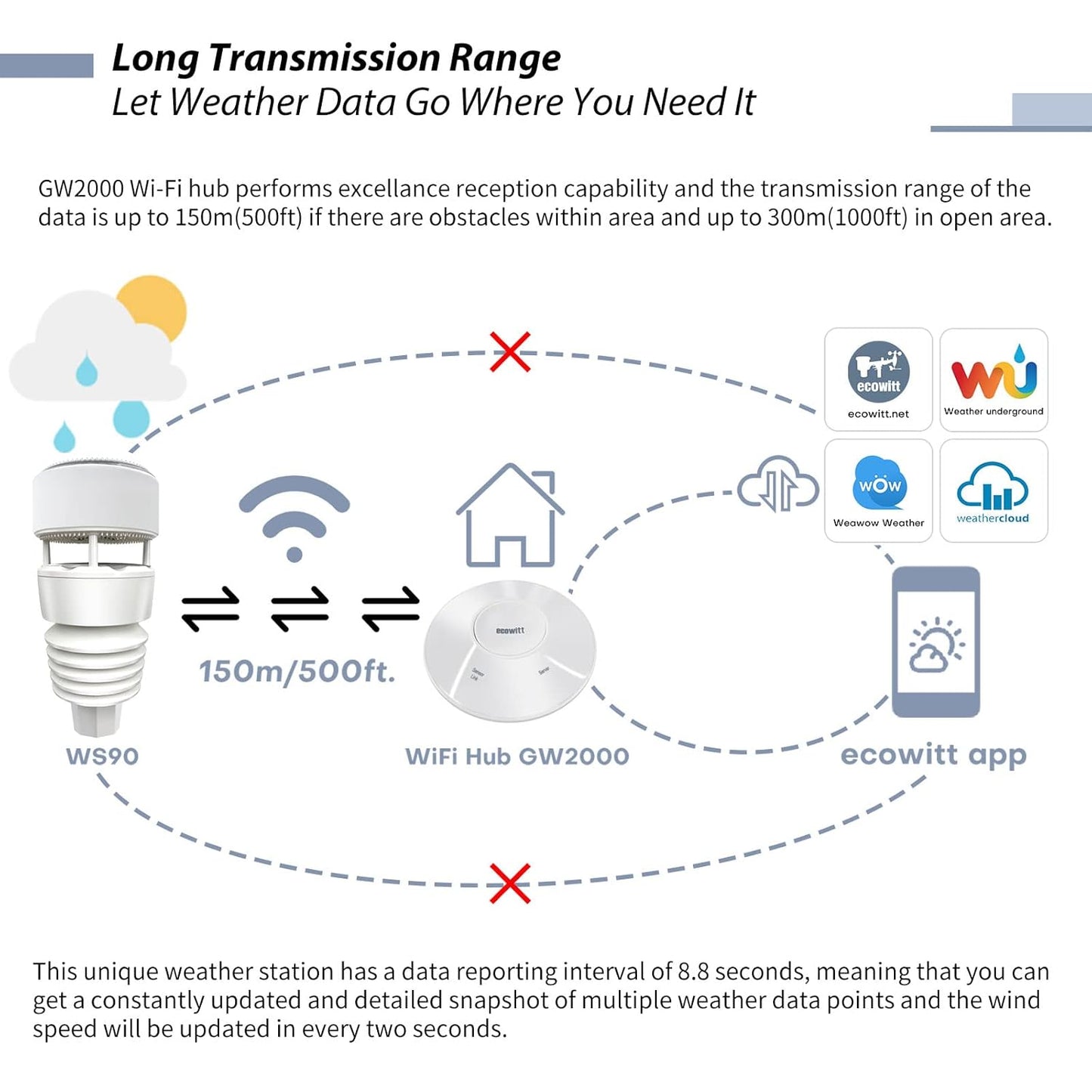ECOWITT Wittboy Weather Station GW2001, Includes GW2000 Wi-Fi IoT Hub and WS90 7-in-1 Outdoor Solar Powered Weather Sensor, Supports WU/WeatherCloud/Wow/Ecowitt Servers, 915 MHz