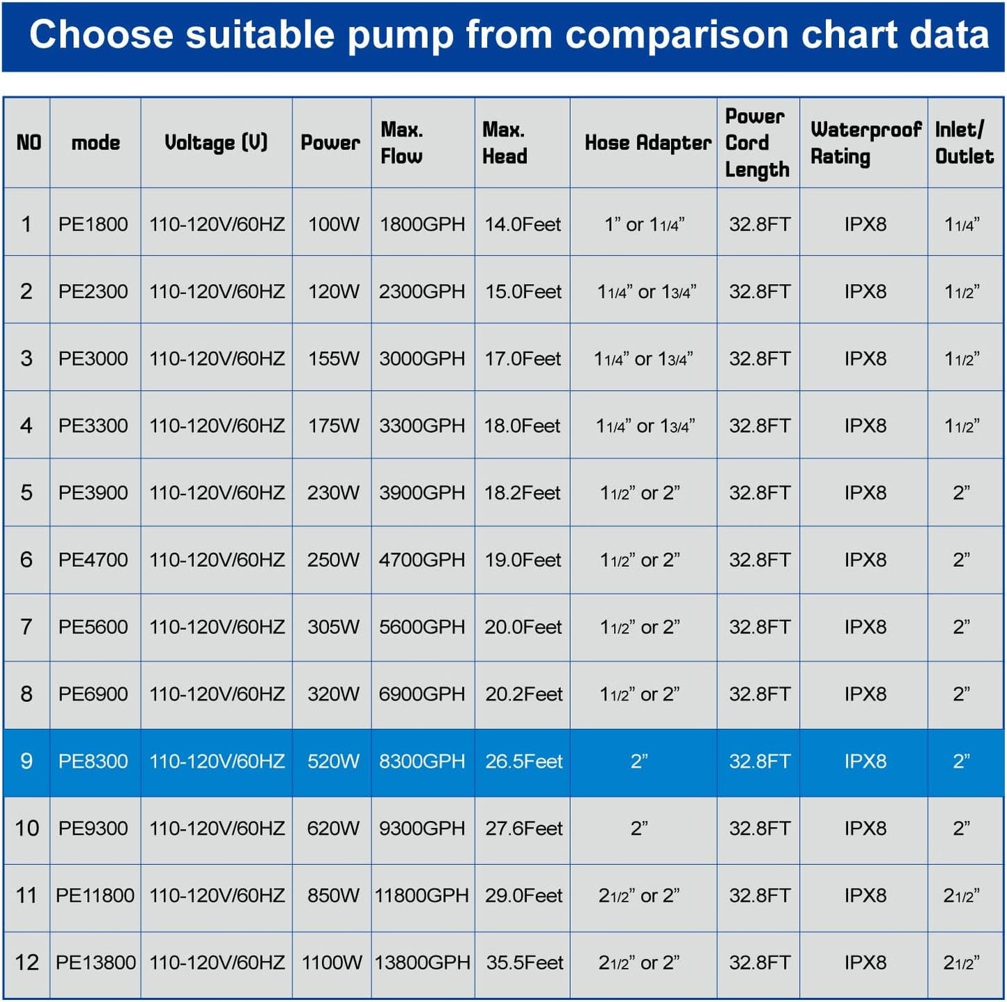 OYO WATER Outdoor Large 8300gph-520W 32.8FT Pond Water-fall & Kio Fish Fountain-s &Garden Pump Submersible IPX8: Long 32.8FT Cord Smart-er & Quieter Duck & Yard &Patio Ponds Pumps, 1 Barrier Pump Bag
