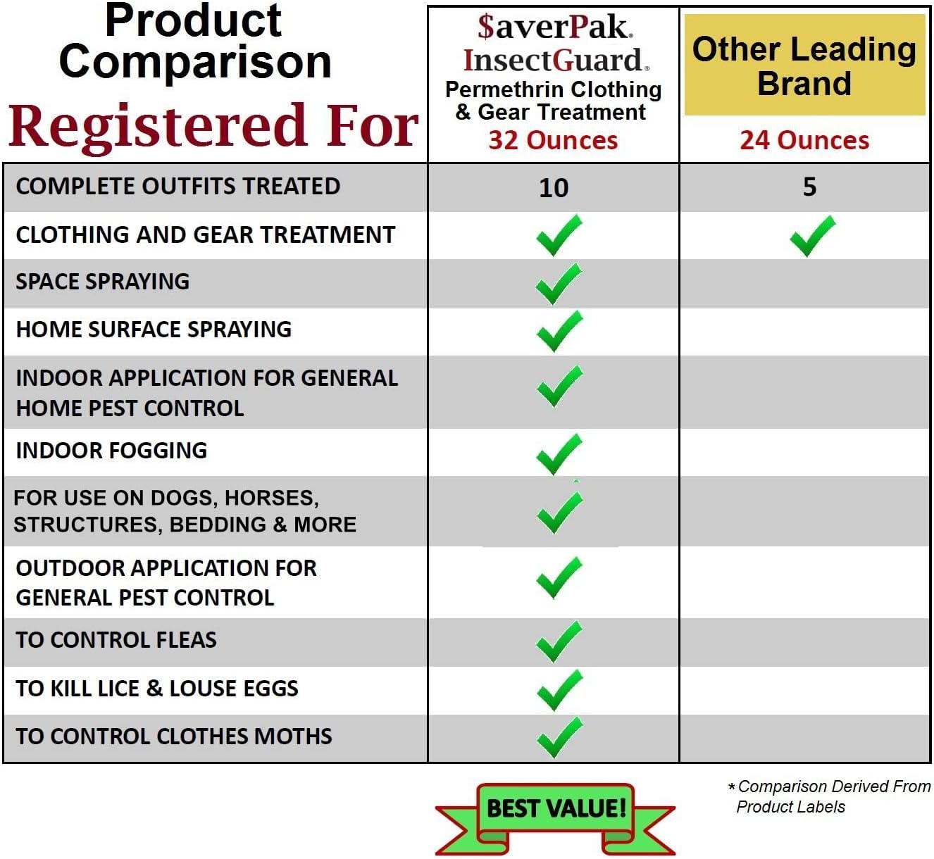 InsectGuard Permethrin Mosquitoes, Ticks and Flies Repellent & Insecticide Spray Gallon (128.00oz) 4 Pack - Case Pack